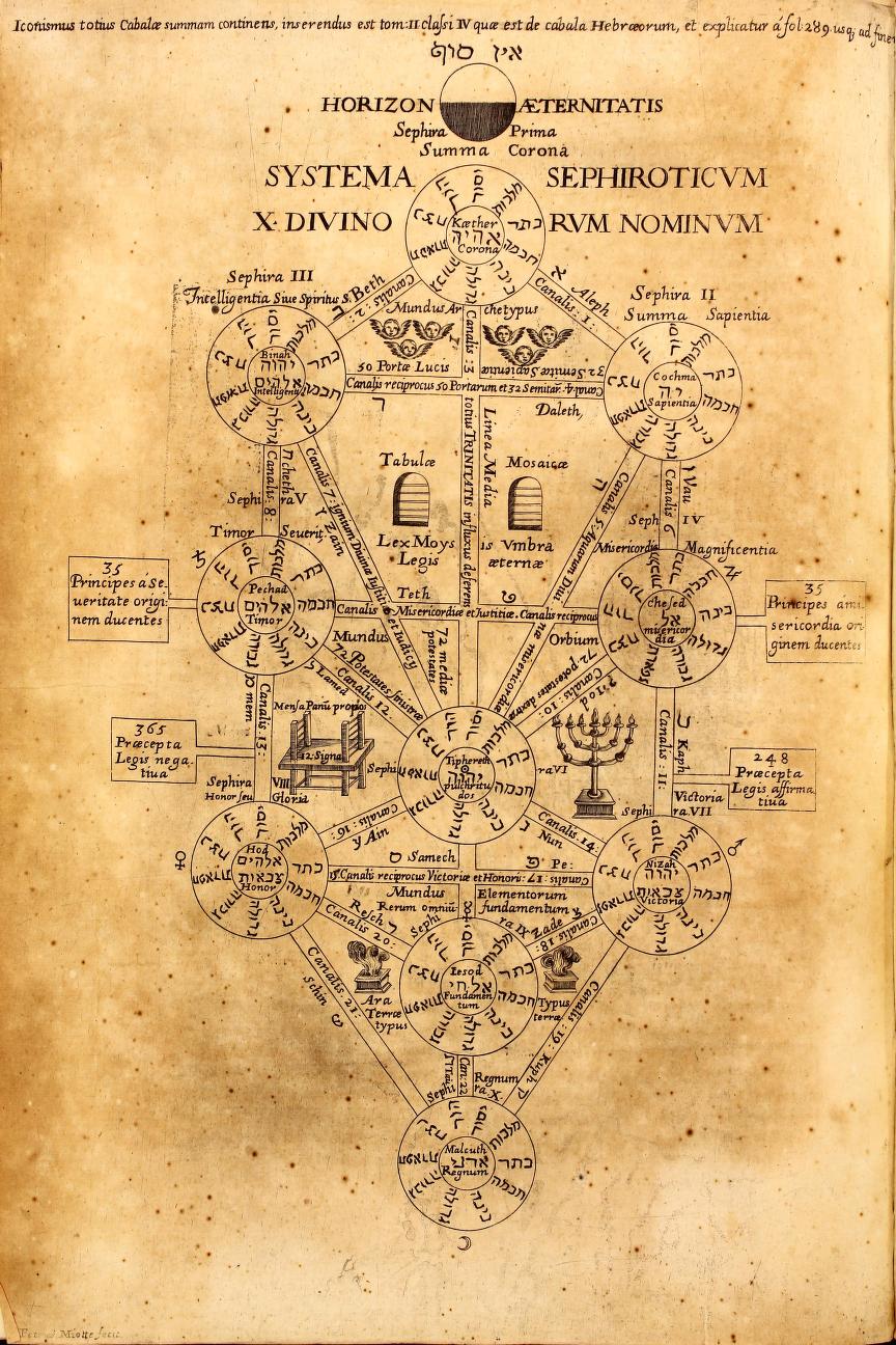 Athanasius Kircher’s printed Tree of Life with ten labeled circles, Hebrew letters on the connecting paths, divine names, Latin labels, and surrounding symbolic compartments